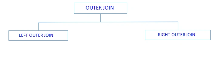 Outer Join