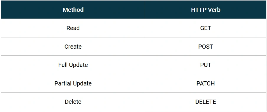 Json Patch In ASP.NET Core web API