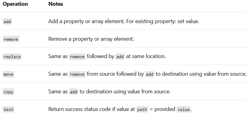 Json Patch In ASP.NET Core web API