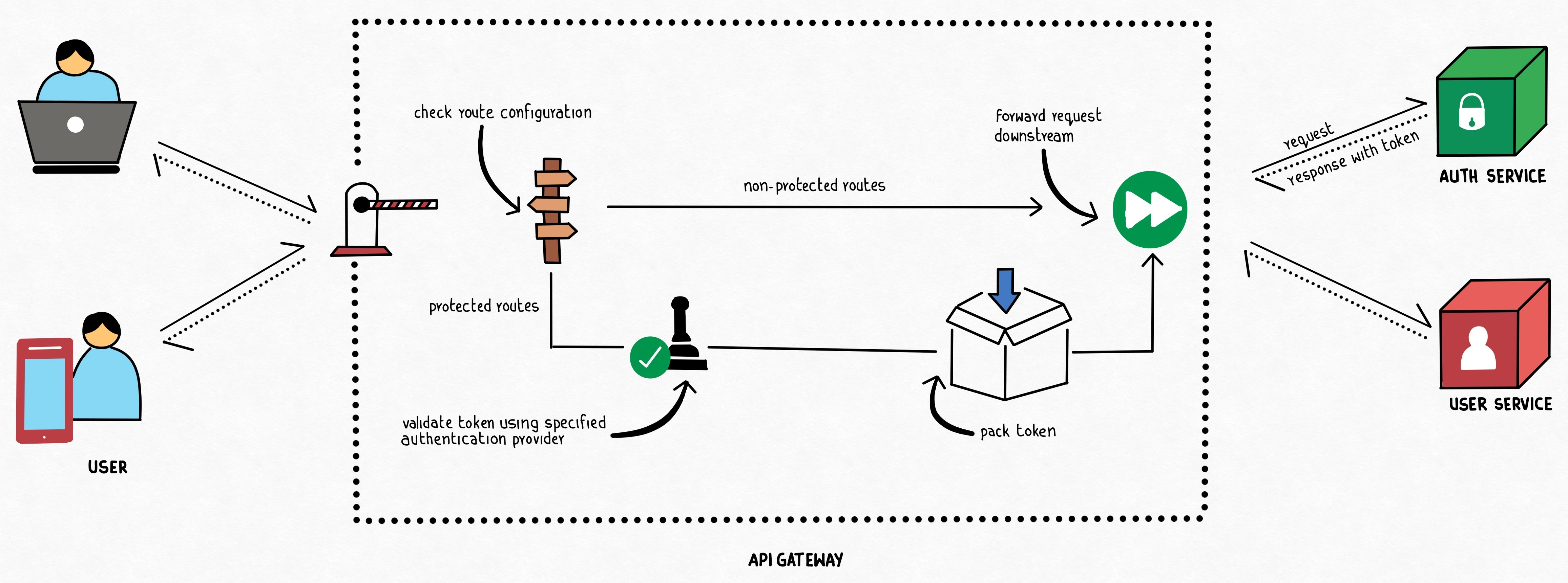 Microservice Authentication via Gateway