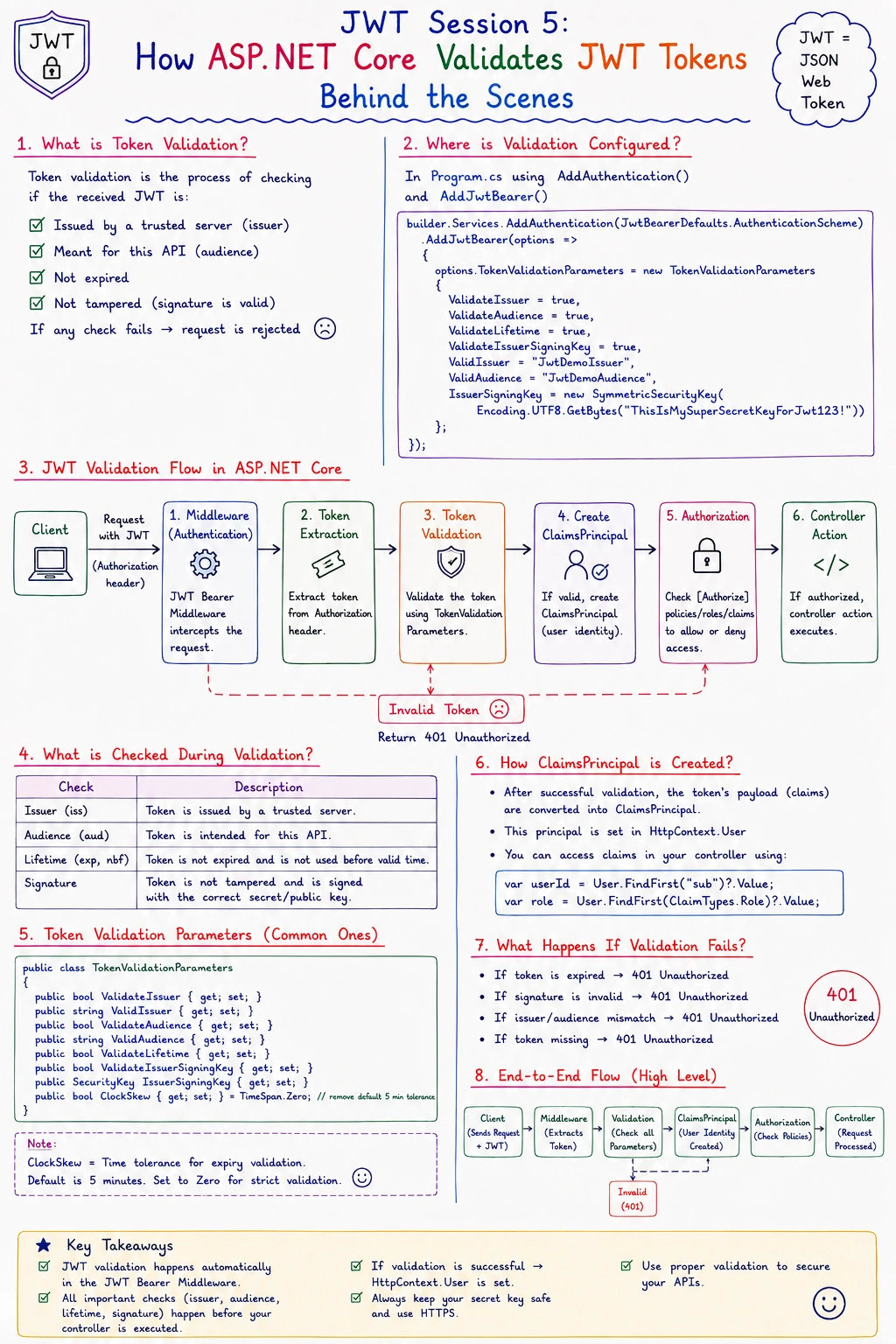 How ASP.NET Core Validates JWT Tokens Behind the Scenes