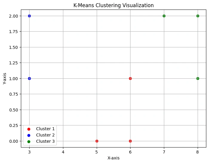 K-Means Clustering Visualization