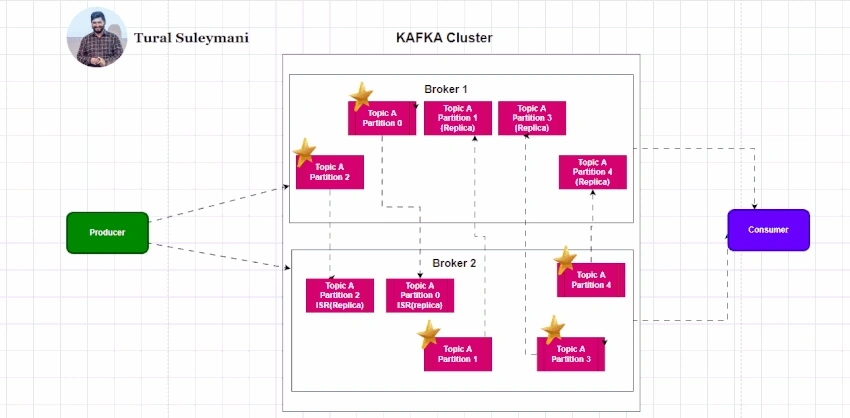 KAFKA Replicas