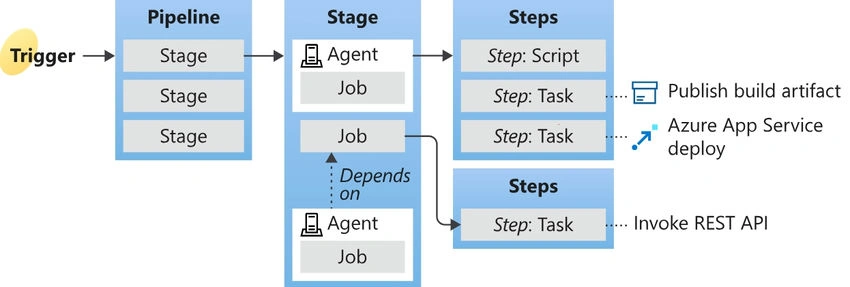 Pipeline Hierarchy