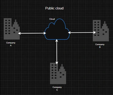 Public Cloud