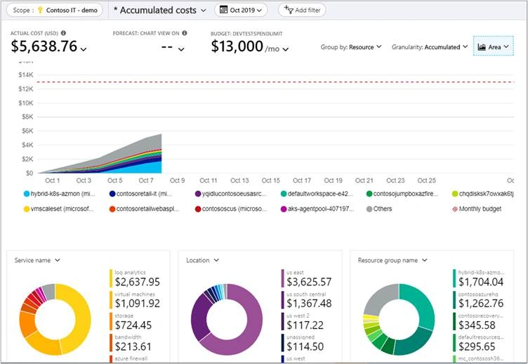 Optimize resource spending