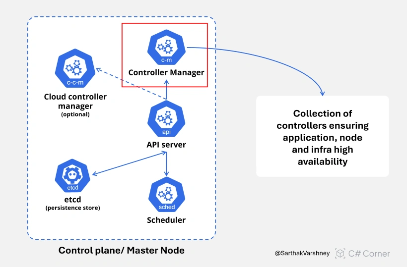 Controller Manager