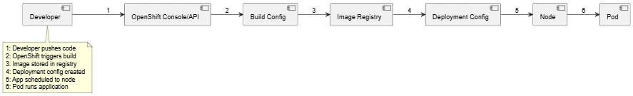 OpenShift