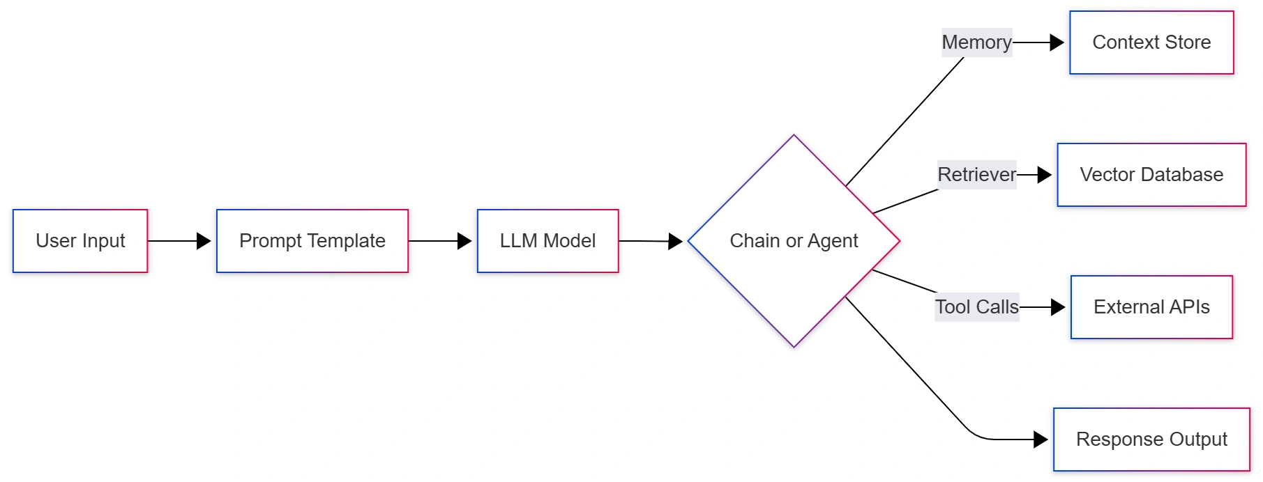 LangChain Code: A Complete Guide to Modular AI App Development
