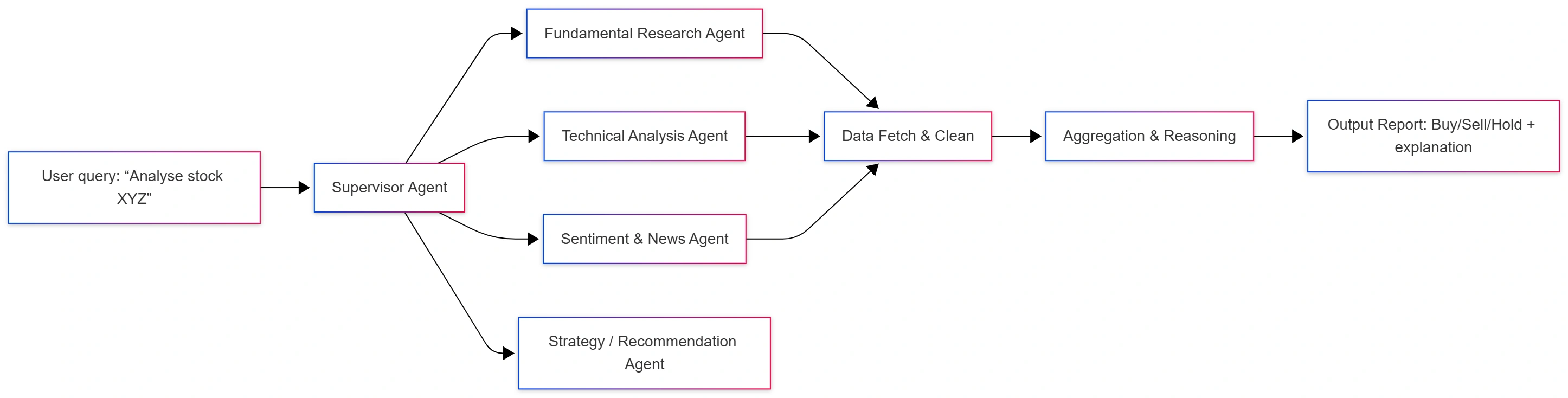 multi-agent-stock-research-workflow-langchain