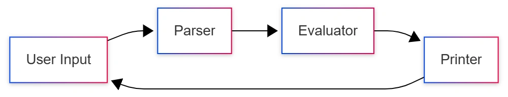 langrepl-repl-architecture
