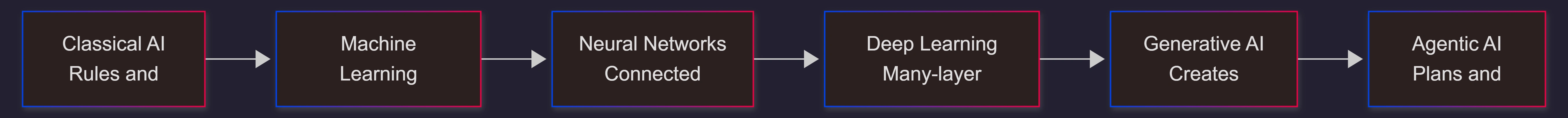 layers-of-ai-how-the-stack-builds-from-classical-ai-to-agentic-ai