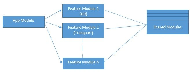 module structure