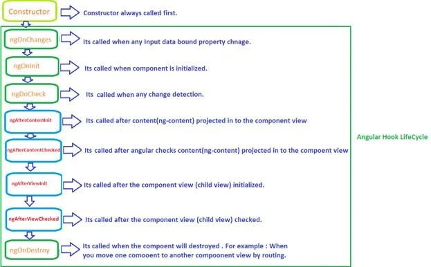Angular component hook lifecycle