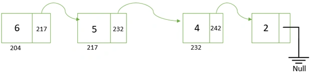 Linked list