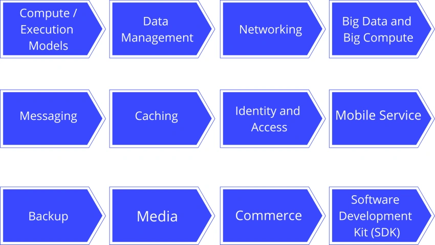 Microsoft Azure – Components