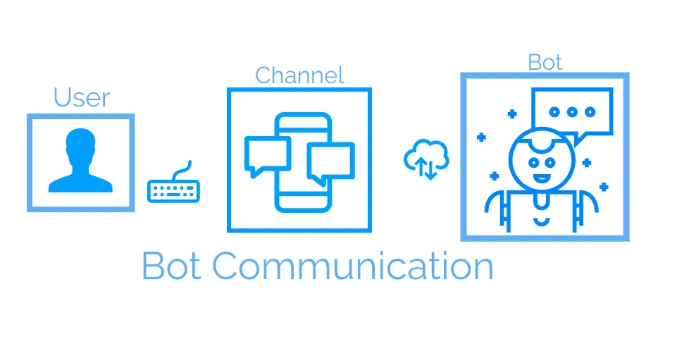 Learn About Microsoft Bot Framework