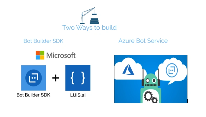 Learn About Microsoft Bot Framework