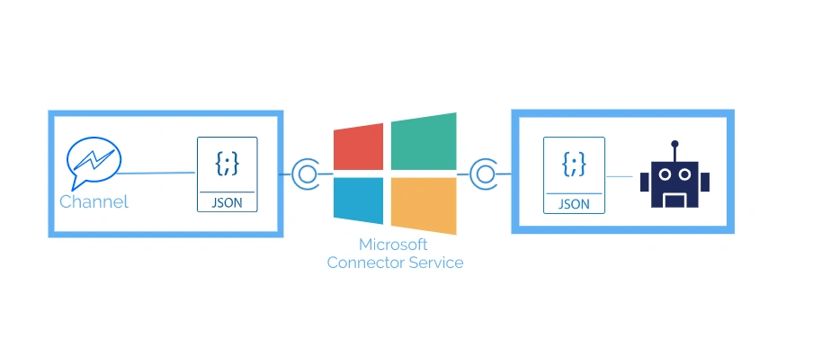 Learn About Microsoft Bot Framework