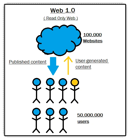 Web 0.1 
