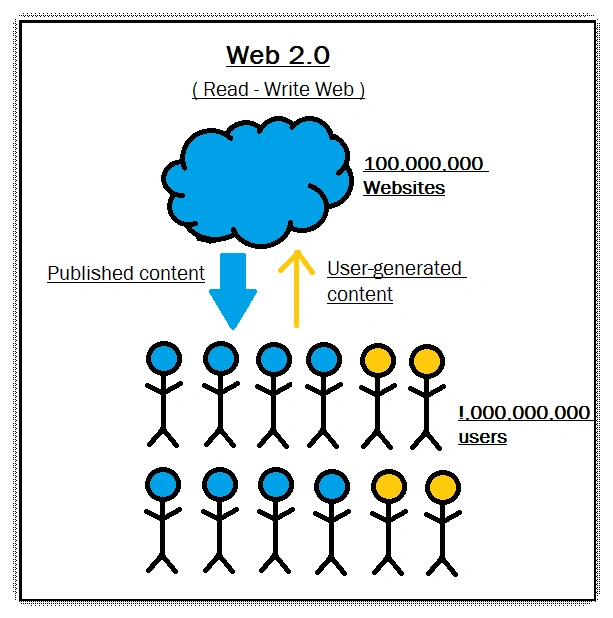 Web 0.2