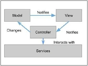 Controller