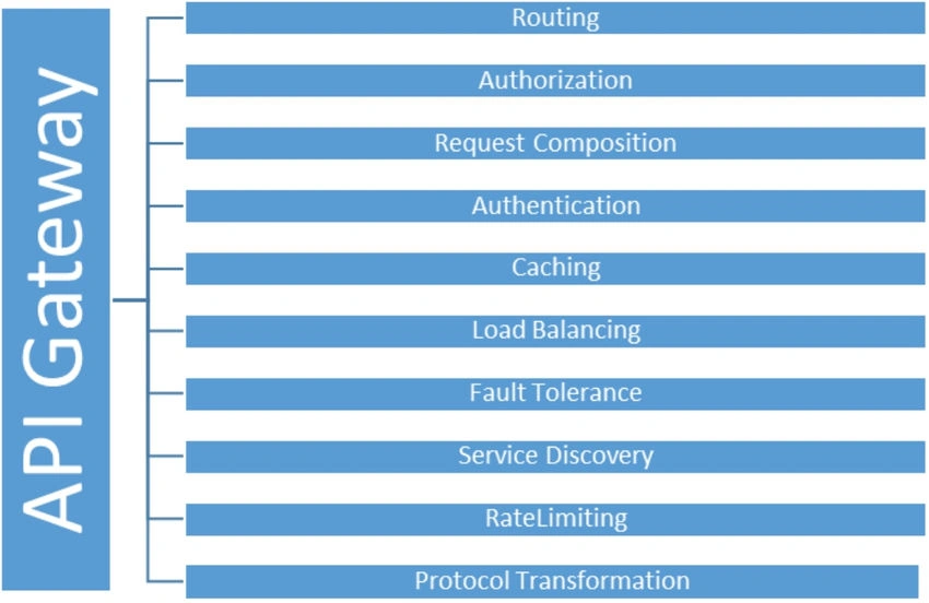 API gateway