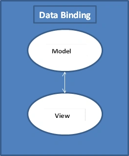 Data Binding