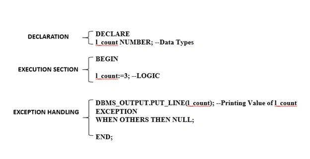 Anonymous Block Structure