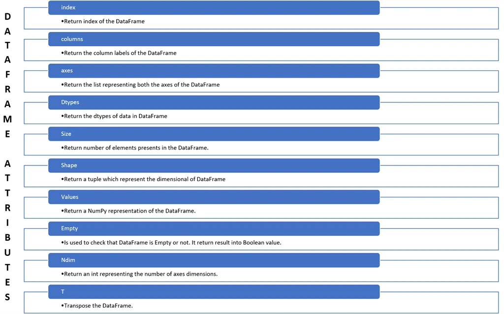 DataFrame Attributes by Mahesh Verma