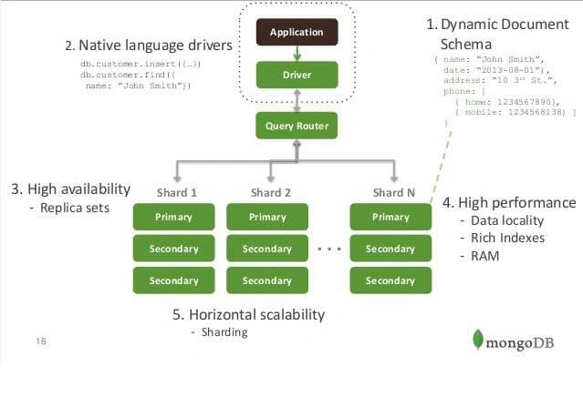 Learn MongoDB In A Nutshell
