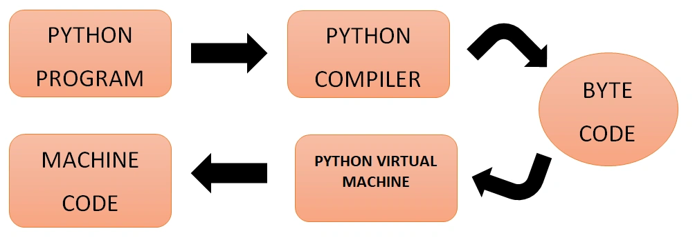 Learn Python
