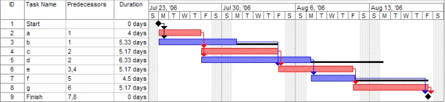 Gantt View