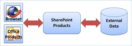 Share point