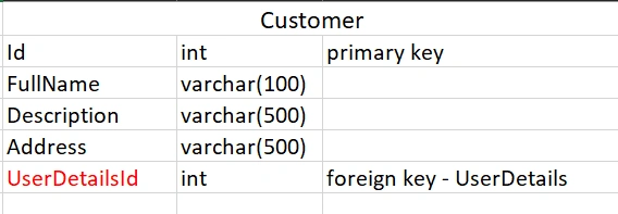 Manage Primary Key And Foreign Key Relationship During Migration