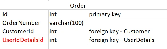 Manage Primary Key And Foreign Key Relationship During Migration