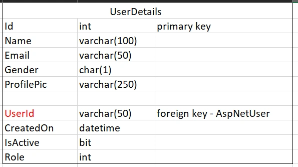 Manage Primary Key And Foreign Key Relationship During Migration