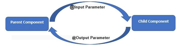 Learning Angular 8 - Component's Communication And Directives