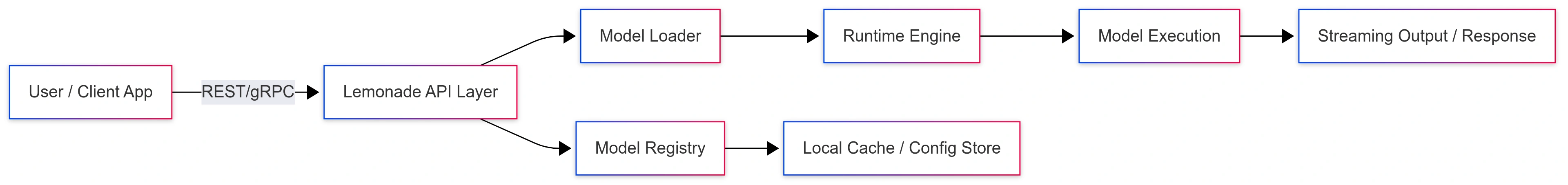 lemonade-sdk-architecture