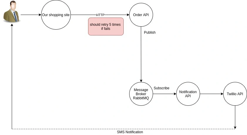 Order system