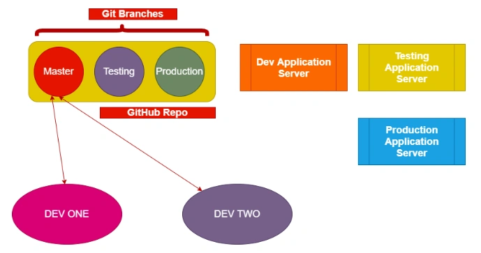 Git Branch 