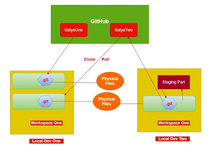 Github