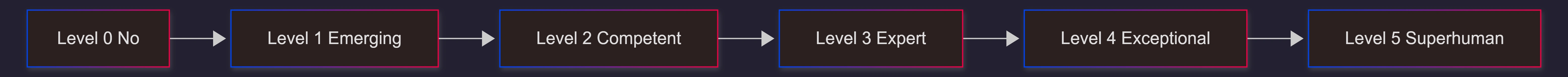 levels-of-agi-path-framework-lr-diagram
