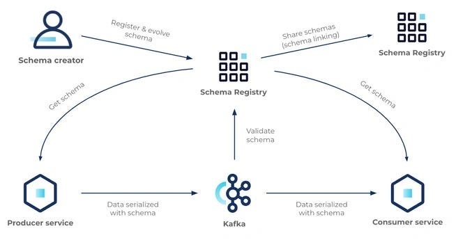 Schema registery