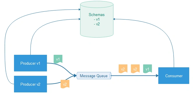 Message queue