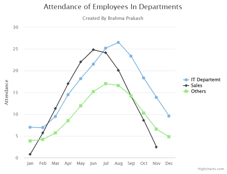line chart using High chart