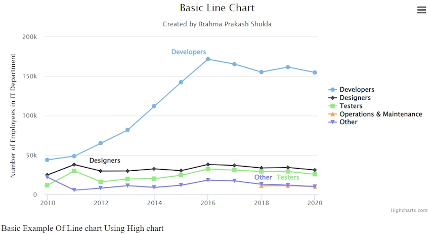 line chart using High chart