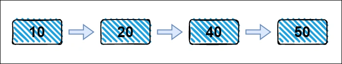 LinkedList Implementation In Javascript