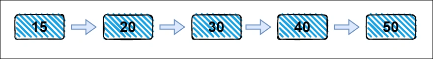 LinkedList Implementation In Javascript