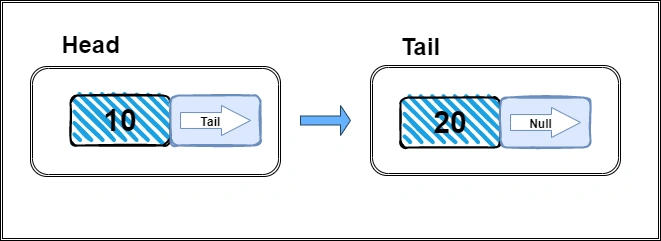 LinkedList Implementation In Javascript